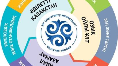 “Біртұтас тәрбие бағдарламасы” кешенді жоспары негізінде “Ата-аналарды педагогикалық қолдау” орталығының “Даналық мектебі” клубының “Аға қамқорлығы” секциясы бойынша “Жирен жаман әдеттен” тақырыбындағы сайыс сабақ өткізілді. 
